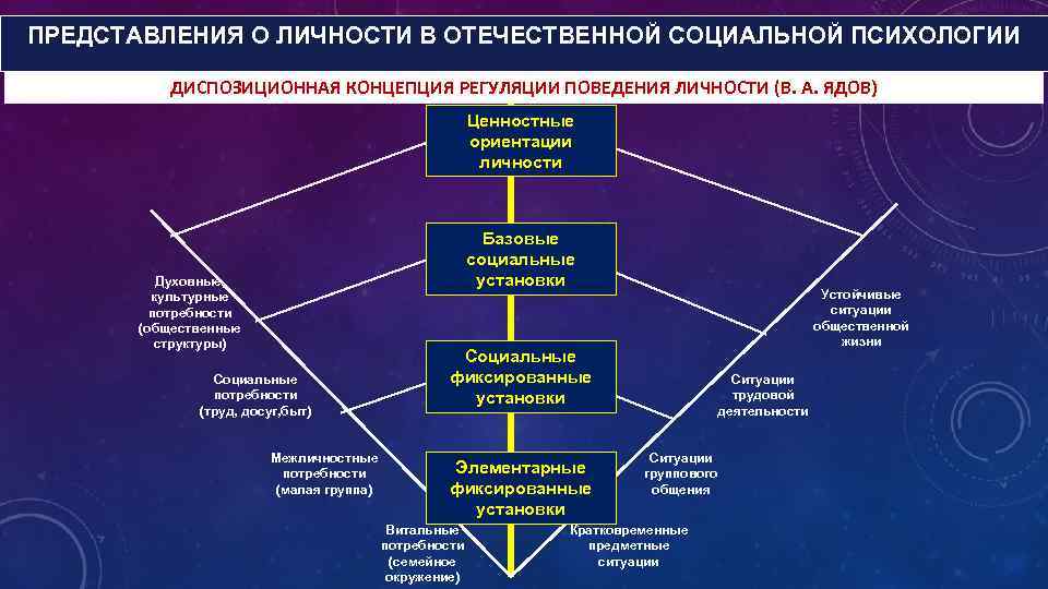 ПРЕДСТАВЛЕНИЯ О ЛИЧНОСТИ В ОТЕЧЕСТВЕННОЙ СОЦИАЛЬНОЙ ПСИХОЛОГИИ ДИСПОЗИЦИОННАЯ КОНЦЕПЦИЯ РЕГУЛЯЦИИ ПОВЕДЕНИЯ ЛИЧНОСТИ (В. А.