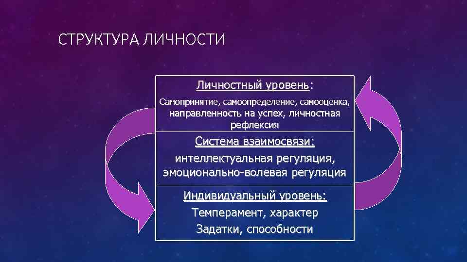 СТРУКТУРА ЛИЧНОСТИ Личностный уровень: Самопринятие, самоопределение, самооценка, направленность на успех, личностная рефлексия Система взаимосвязи: