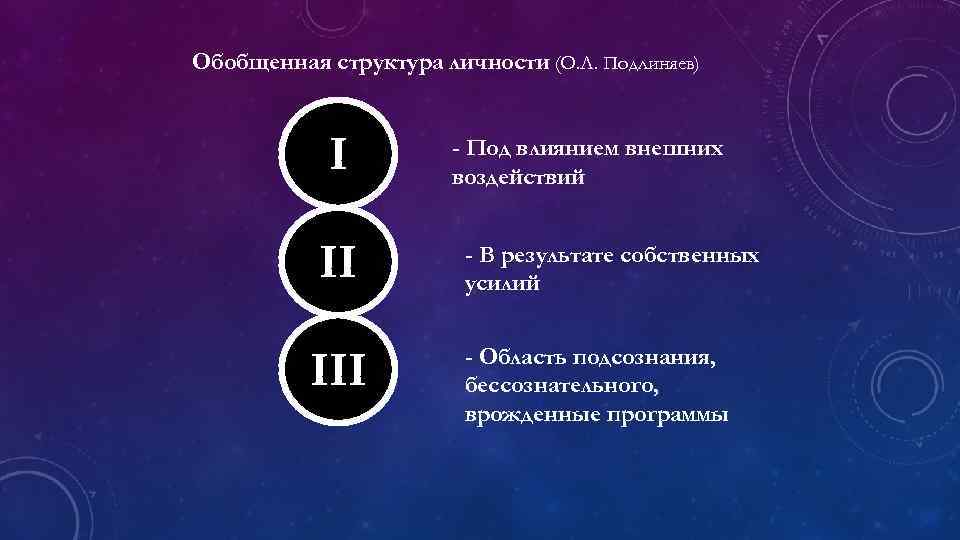 Обобщенная структура личности (О. Л. Подлиняев) I II III - Под влиянием внешних воздействий