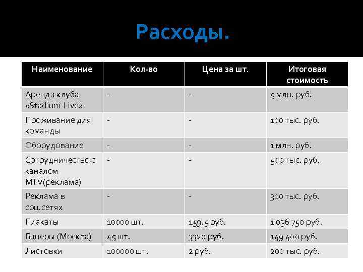 Расходы. Наименование Кол-во Цена за шт. Итоговая стоимость Аренда клуба «Stadium Live» - -