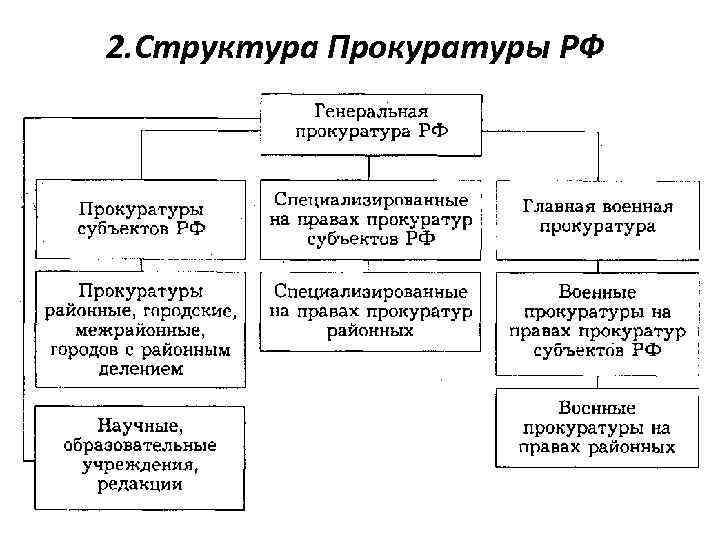 2. Структура Прокуратуры РФ 