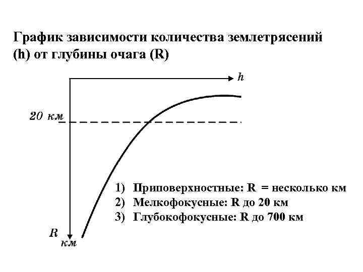 График зависимости количества землетрясений (h) от глубины очага (R) 1) Приповерхностные: R = несколько