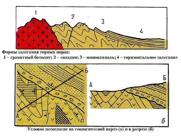 Формы залегания горных пород: 1 – гранитный батолит; 2 – складки; 3 – моноклиналь;