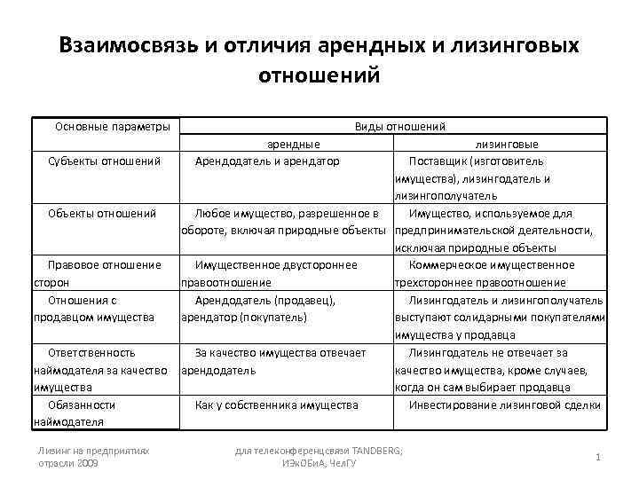 Взаимосвязь и отличия арендных и лизинговых отношений Основные параметры Субъекты отношений Объекты отношений Правовое