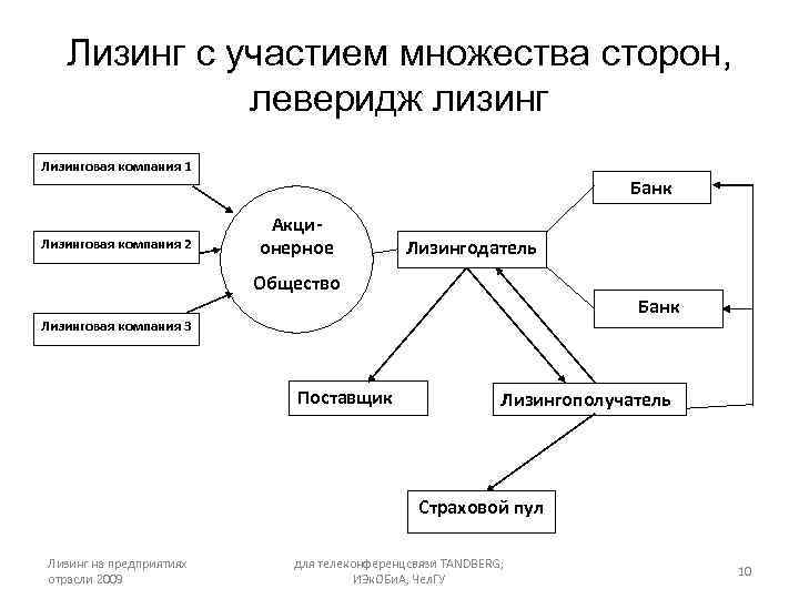 Регистрация лизинговой компании