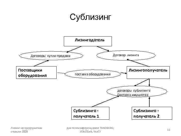 Сублизинг Лизингодатель Договор лизинга Договоры купли-продажи Поставщики оборудования поставка оборудования Лизингополучатель Договоры сублизинга Поставка