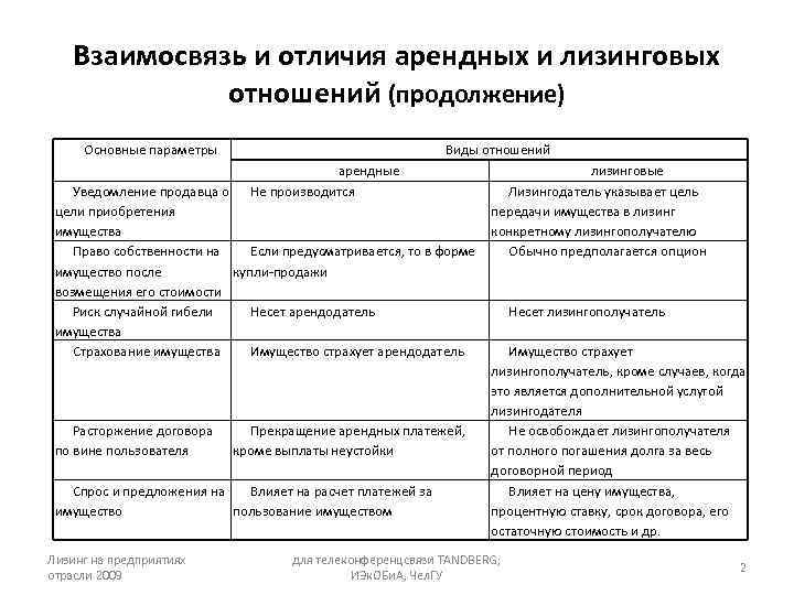 Взаимосвязь и отличия арендных и лизинговых отношений (продолжение) Основные параметры Виды отношений арендные Уведомление