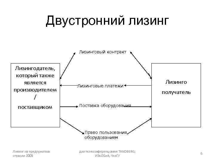 Схема работы лизинга