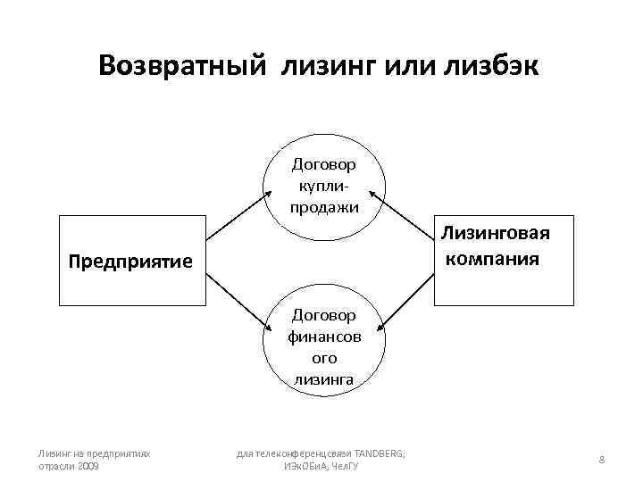 Схема обратный лизинг