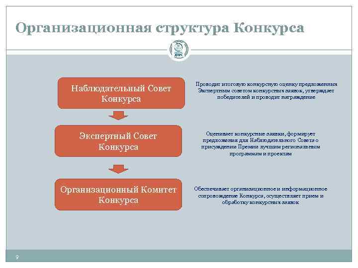 Организационная структура Конкурса Наблюдательный Совет Конкурса Проводит итоговую конкурсную оценку предложенных Экспертным советом конкурсных