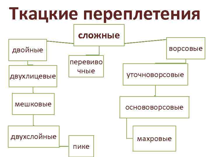 Ткацкие переплетения сложные ворсовые двойные двухлицевые перевиво чные уточноворсовые мешковые основоворсовые двухслойные махровые пике