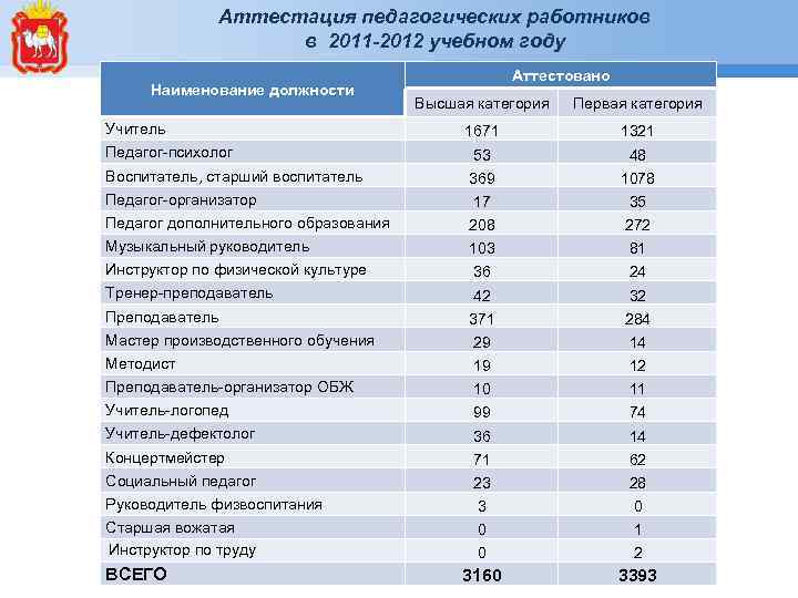 Аттестация педагогических работников в 2011 -2012 учебном году Наименование должности Аттестовано Высшая категория Первая