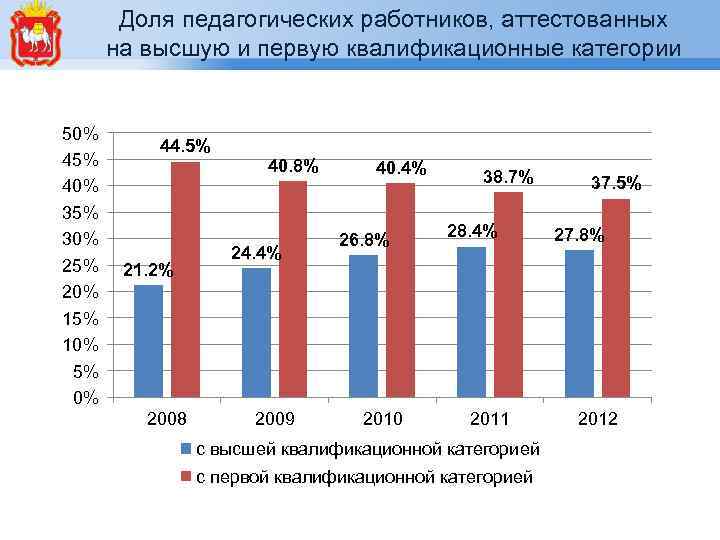 Доля педагогических работников, аттестованных на высшую и первую квалификационные категории 50% 45% 40% 35%