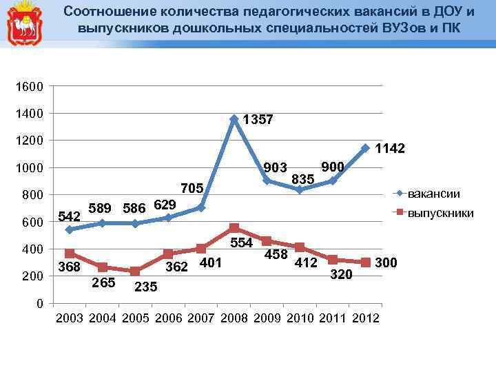 Соотношение количества педагогических вакансий в ДОУ и выпускников дошкольных специальностей ВУЗов и ПК 1600