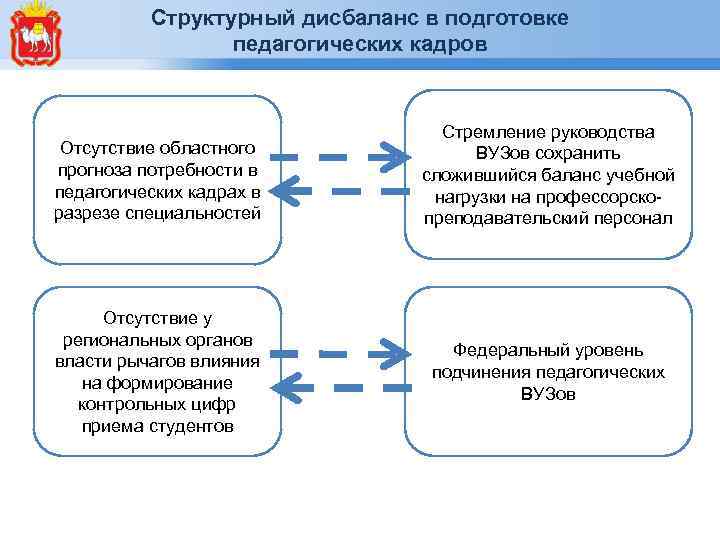 Структурный дисбаланс в подготовке педагогических кадров Отсутствие областного прогноза потребности в педагогических кадрах в