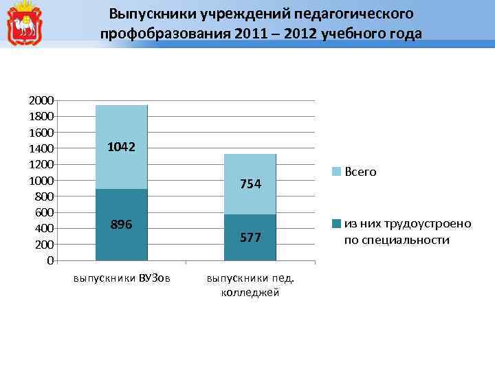 Выпускники учреждений педагогического профобразования 2011 – 2012 учебного года 2000 1800 1600 1400 1200