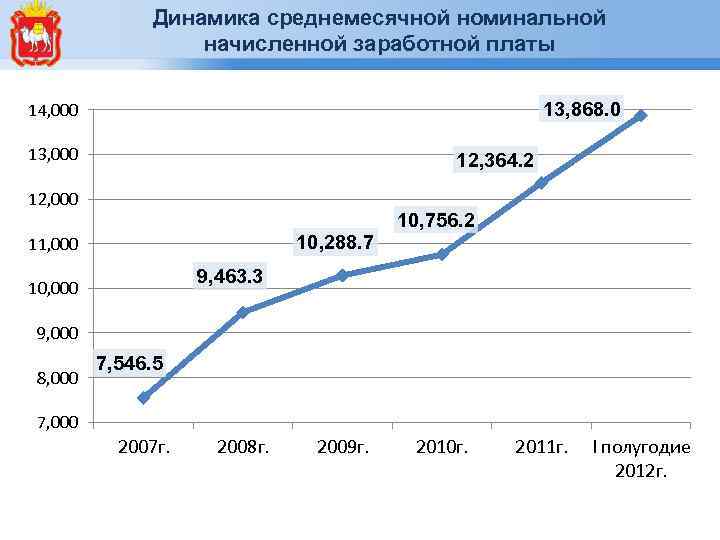 Динамика среднемесячной номинальной начисленной заработной платы 13, 868. 0 14, 000 13, 000 12,