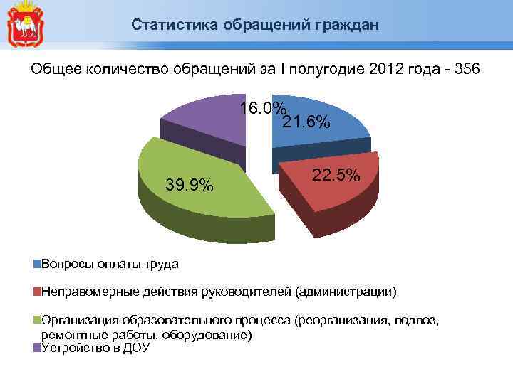 Количество обращений