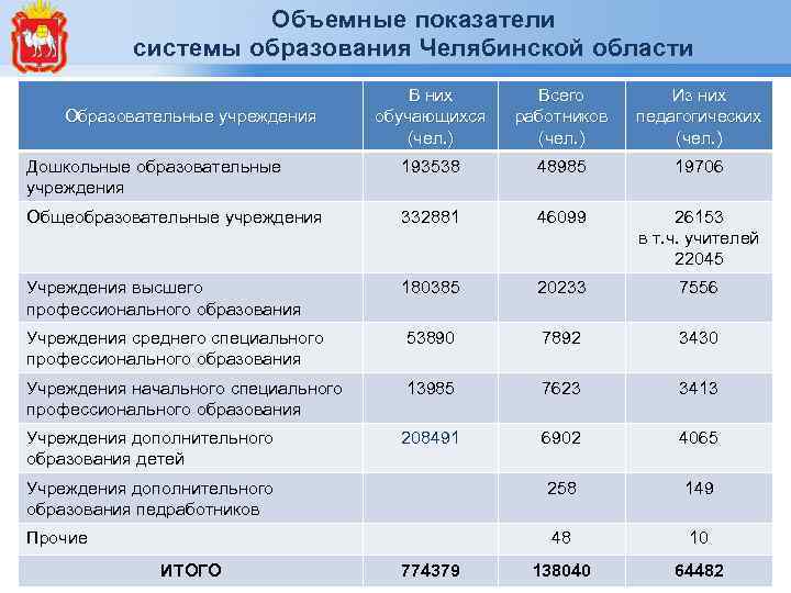 Объемные показатели