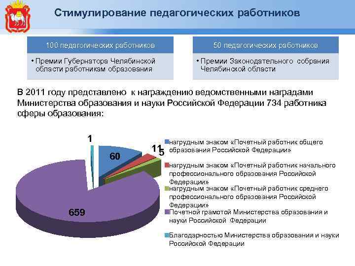 Стимулирование педагогических работников 100 педагогических работников • Премии Губернатора Челябинской области работникам образования 50