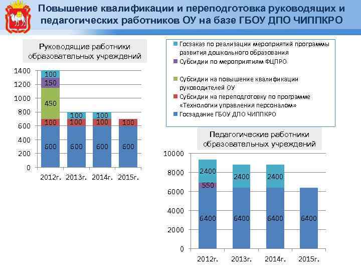 Повышение квалификации и переподготовка руководящих и педагогических работников ОУ на базе ГБОУ ДПО ЧИППКРО