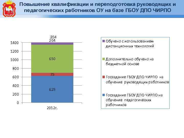 Повышение квалификации и переподготовка руководящих и педагогических работников ОУ на базе ГБОУ ДПО ЧИРПО