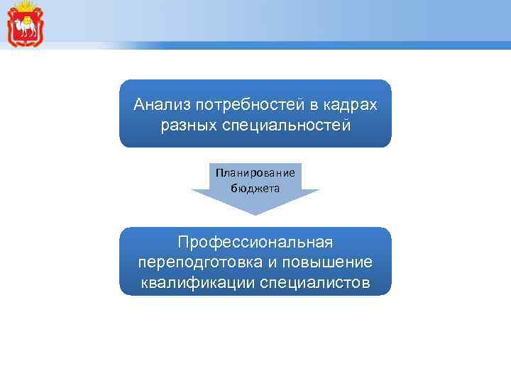 Анализ потребностей в кадрах разных специальностей Планирование бюджета Профессиональная переподготовка и повышение квалификации специалистов