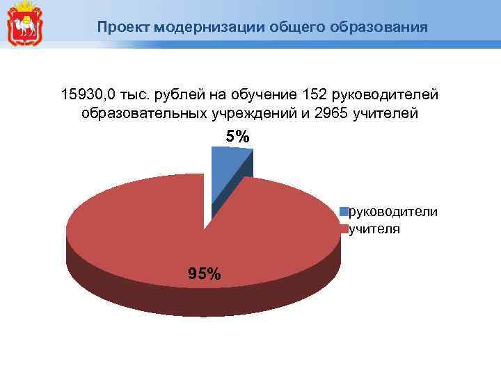 Проект модернизации общего образования 15930, 0 тыс. рублей на обучение 152 руководителей образовательных учреждений