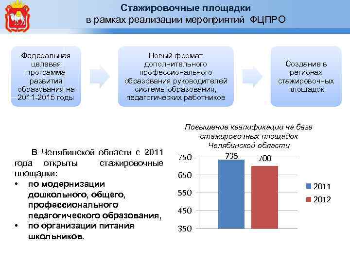 Стажировочные площадки в рамках реализации мероприятий ФЦПРО Федеральная целевая программа развития образования на 2011