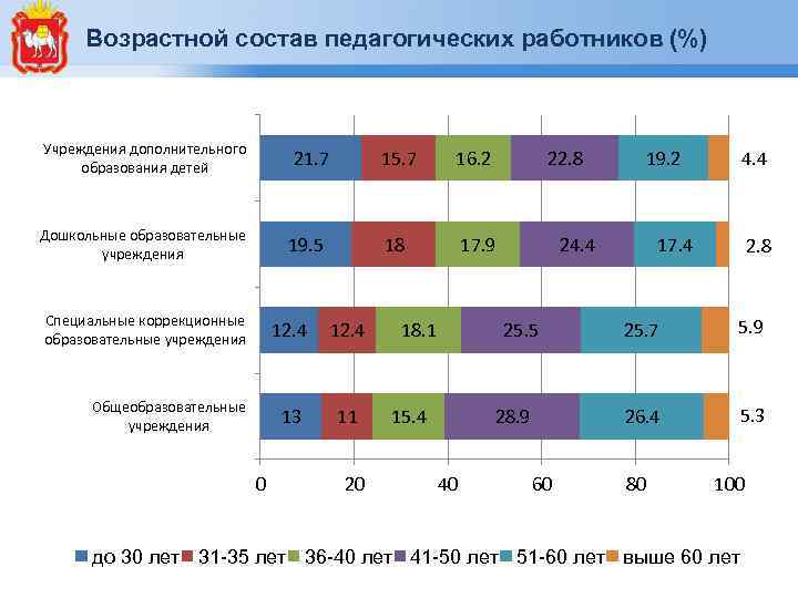 Возрастной состав педагогических работников (%) Учреждения дополнительного образования детей 21. 7 Специальные коррекционные образовательные