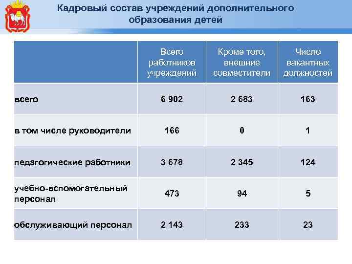 Кадровый состав учреждений дополнительного образования детей Всего работников учреждений Кроме того, внешние совместители Число