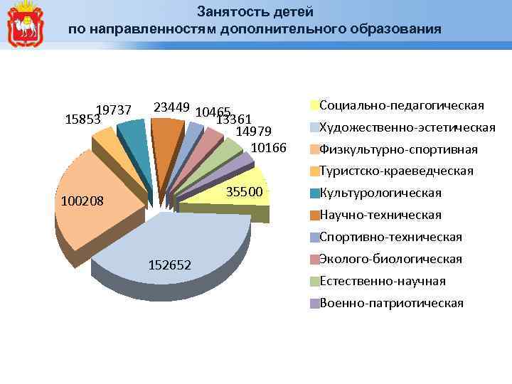 Занятость детей по направленностям дополнительного образования 19737 15853 23449 10465 13361 14979 10166 Социально-педагогическая