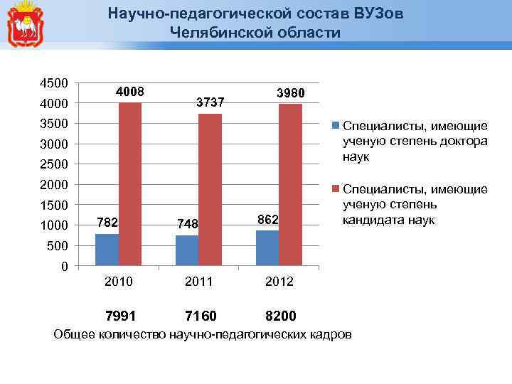 Научно-педагогической состав ВУЗов Челябинской области 4500 4008 3737 3980 3500 Специалисты, имеющие ученую степень