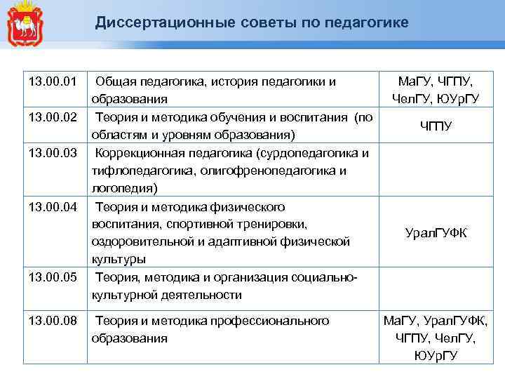 Диссертационные советы по педагогике 13. 00. 01 13. 00. 02 13. 00. 03 13.