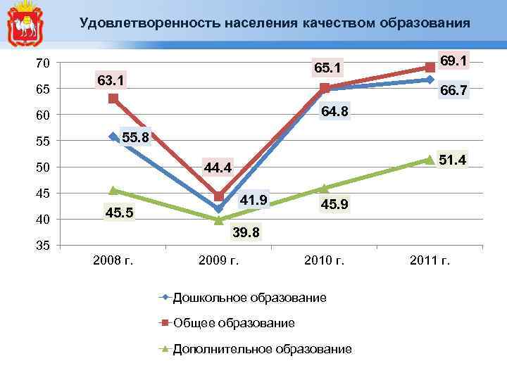 Удовлетворенность населения качеством образования 70 65 65. 1 63. 1 66. 7 64. 8