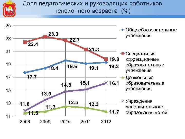 Доля педагогических и руководящих работников пенсионного возраста (%) 25 23. 3 23 22. 7