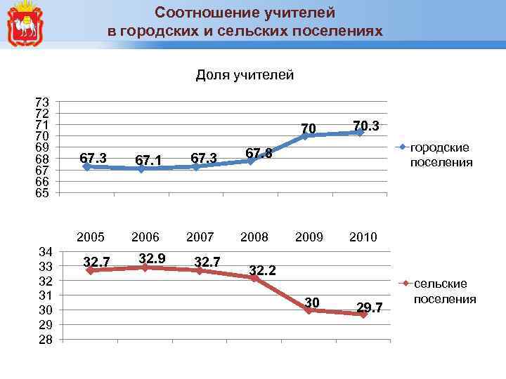 Соотношение учителей в городских и сельских поселениях Доля учителей 73 72 71 70 69