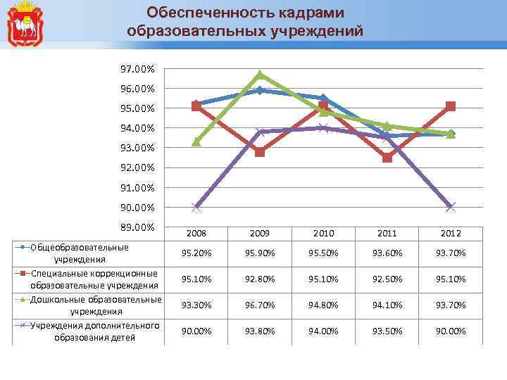 Обеспеченность кадрами образовательных учреждений 97. 00% 96. 00% 95. 00% 94. 00% 93. 00%