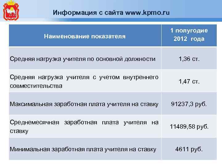 Информация с сайта www. kpmo. ru Наименование показателя 1 полугодие 2012 года Средняя нагрузка