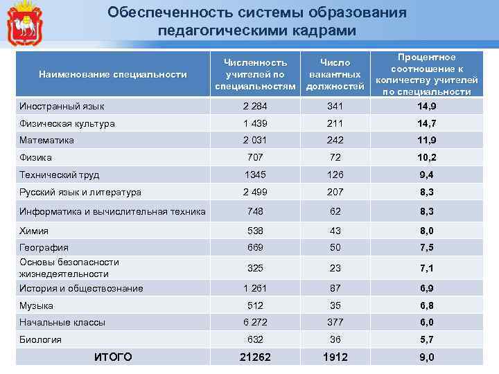 Обеспеченность системы образования педагогическими кадрами Численность учителей по специальностям Число вакантных должностей Иностранный язык