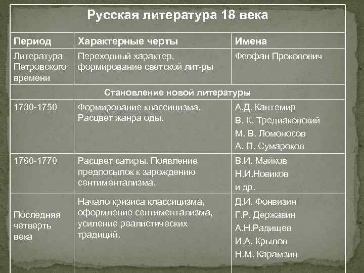 Русская литература 18 века Период Характерные черты Имена Литература Петровского времени Переходный характер, формирование