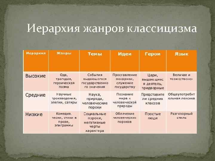 Иерархия жанров классицизма 