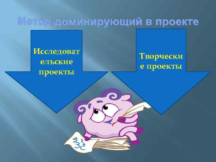 Метод доминирующий в проекте Исследоват ельские проекты Творчески е проекты 