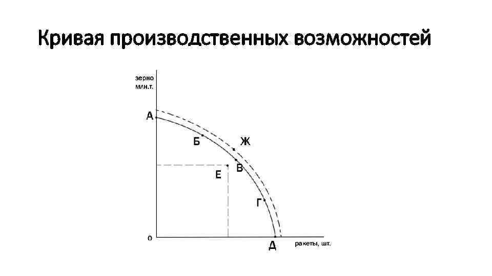 Кривая производственных возможностей 