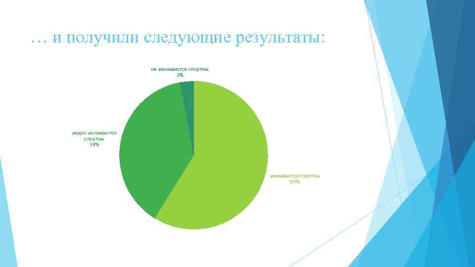 … и получили следующие результаты: не занимаются спортом 3% редко занимаются спортом 38% занимаются