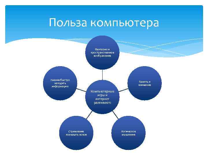 Польза компьютера Фантазию и пространственное воображение Умение быстро находить информацию Память и внимание Компьютерные