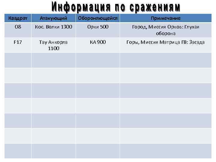 Квадрат Атакующий Обороняющейся Примечание O 8 Кос. Волки 1300 Орки 500 Город, Миссия Орков: