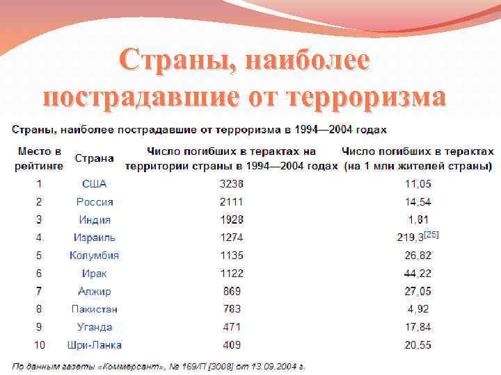 Страны, наиболее пострадавшие от терроризма 