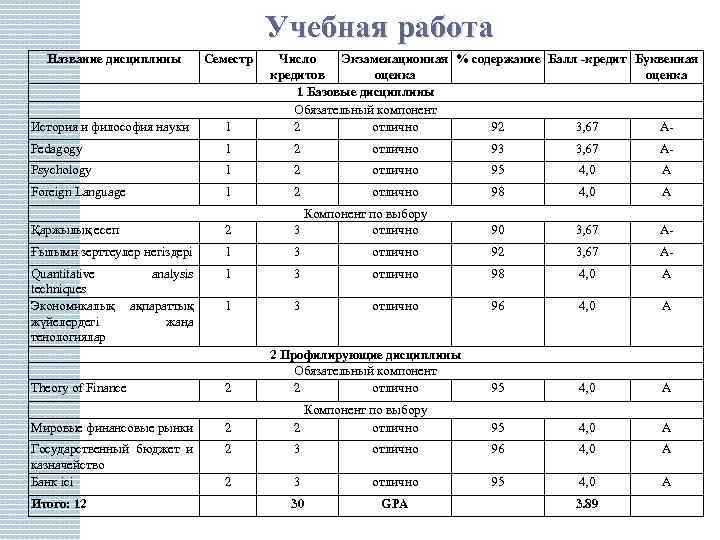 Учебная работа Название дисциплины Семестр История и философия науки 1 Pedagogy 1 2 отлично