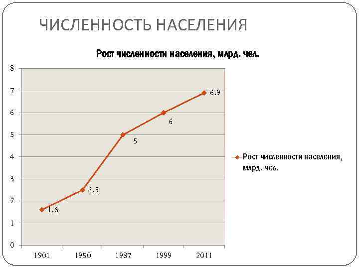 ЧИСЛЕННОСТЬ НАСЕЛЕНИЯ Рост численности населения, млрд. чел. 8 7 6. 9 6 6 5